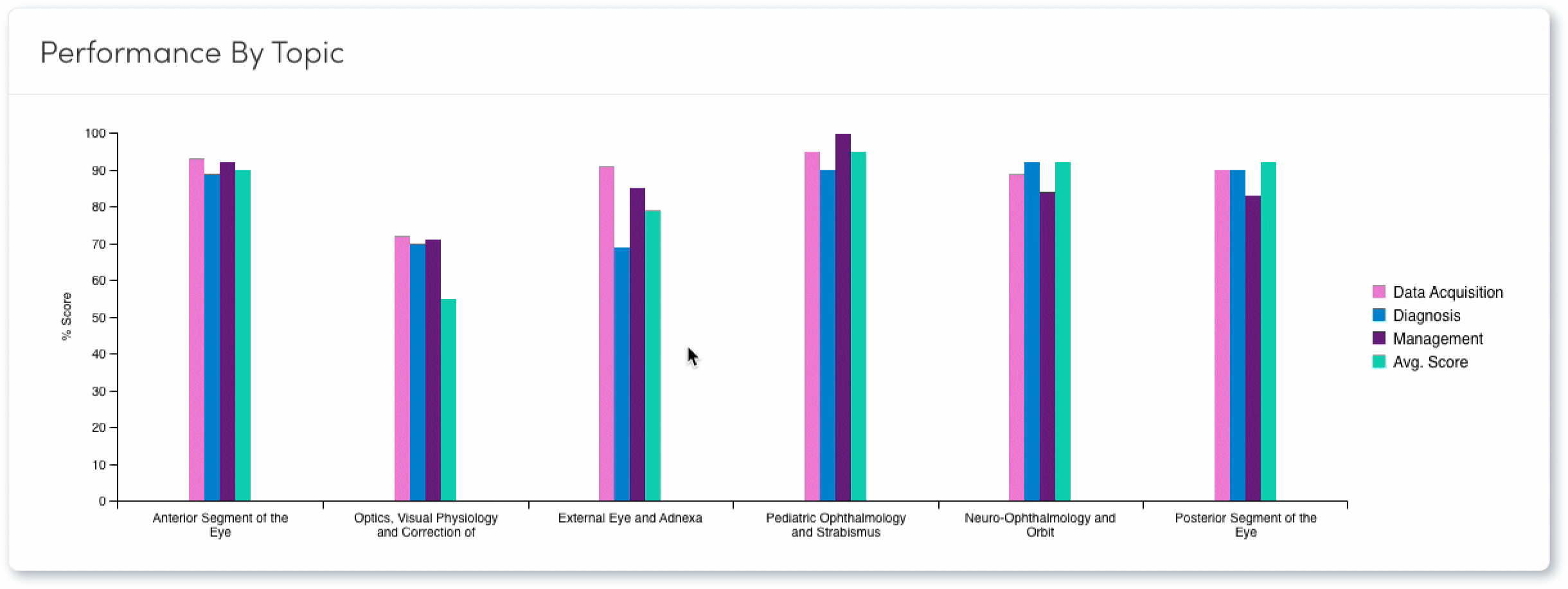 Performance by topic bar chart