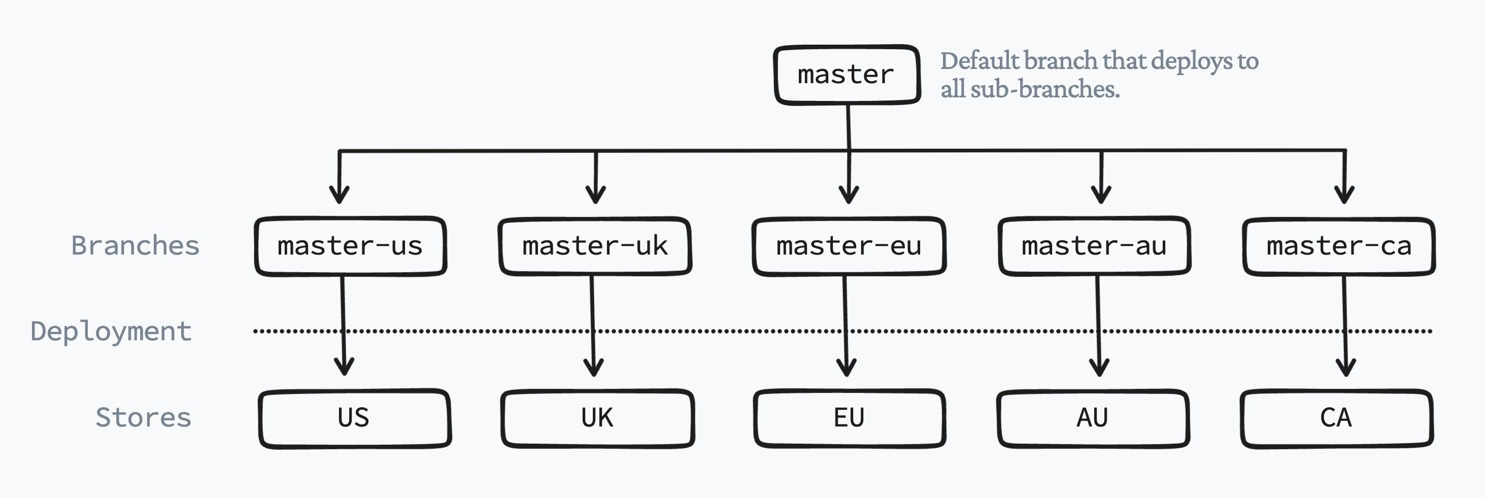 Git workflow